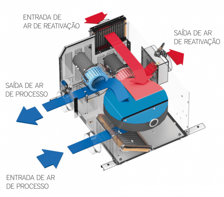 Deshumidificador Industrial - Control de humedad preciso - Bry-Air